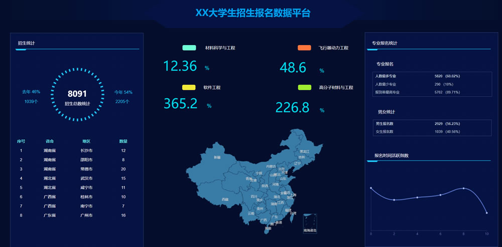 学生招生报名数据
