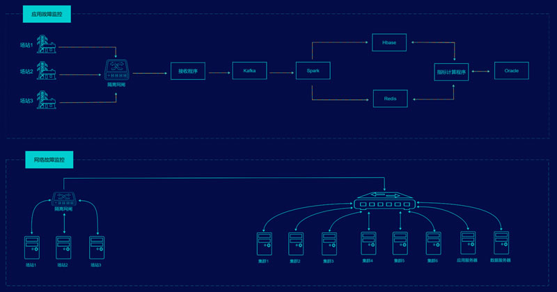 智慧机房-网络及应用实时监控