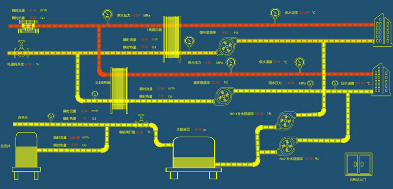 智慧城市-换热站实时可视化监控