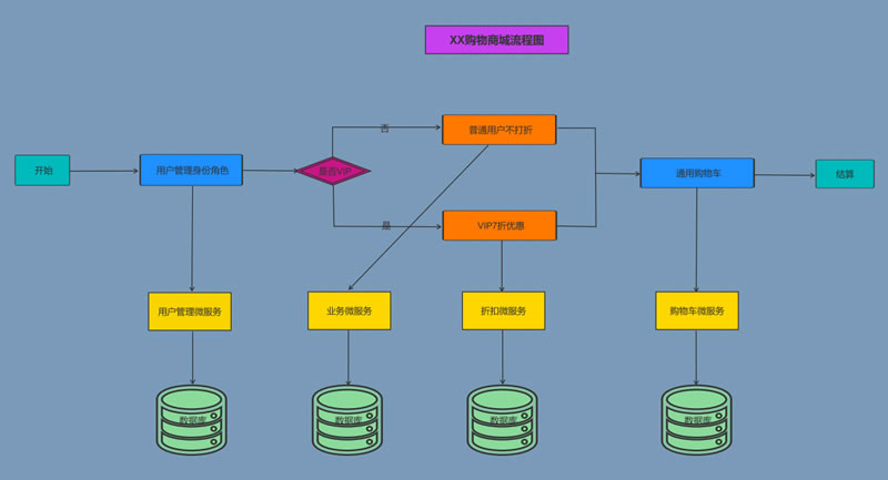 动态流程图-xx购物商城动态化的流程图