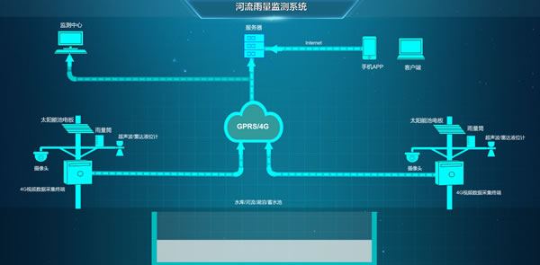 河流雨量监测系统