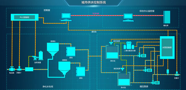 城市供水控制系统