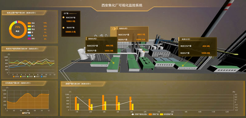【场景】焦化厂可视化监控系统