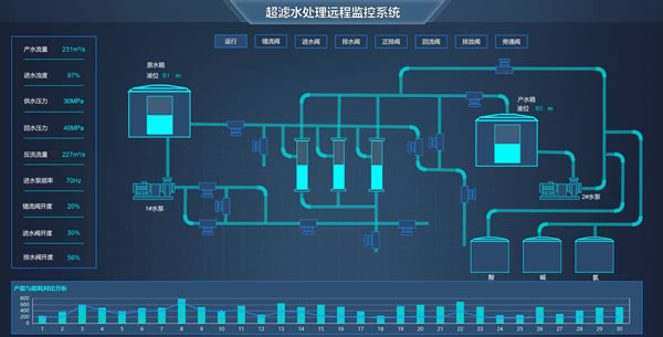 超滤水处理远程监控系统