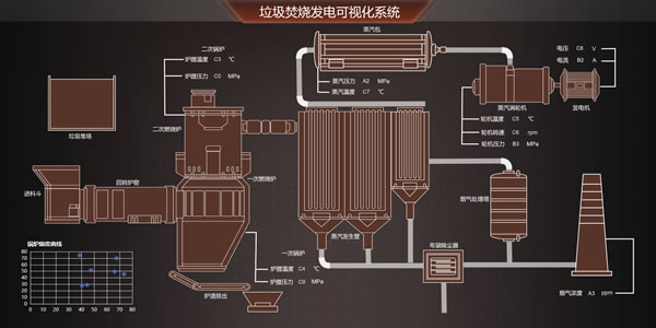 垃圾焚烧发电可视化系统