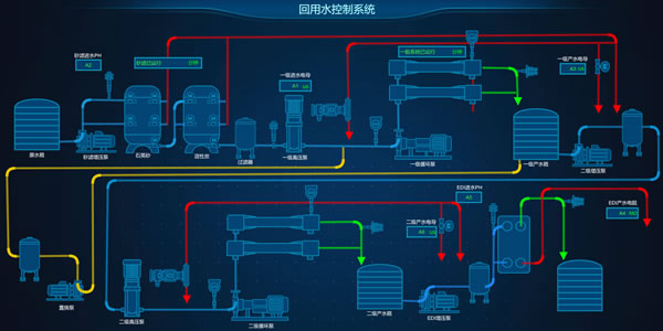 回用水控制系统