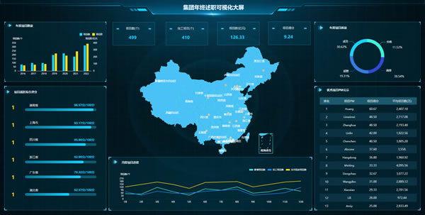 集团年终述职可视化平台