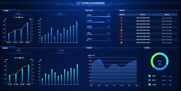 工厂车间情况总览数据看板
