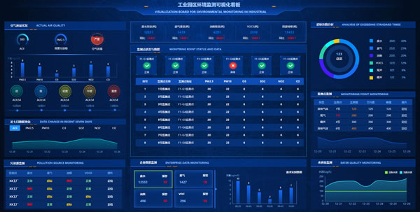 工业园区环境监测可视化看板