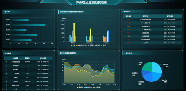 环保在线监测数据看板