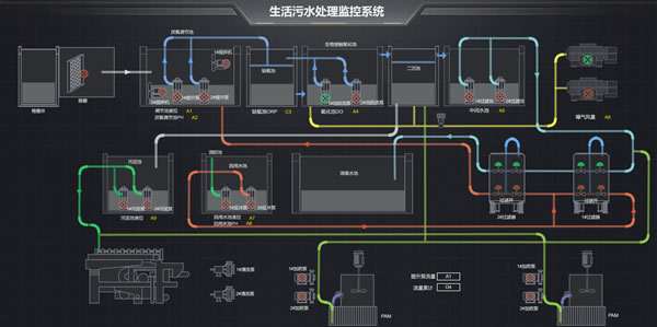 生活污水处理监控系统