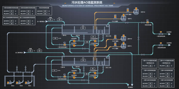 污水处理AO池监控系统