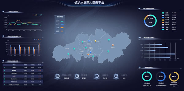 长沙xx医院大数据平台