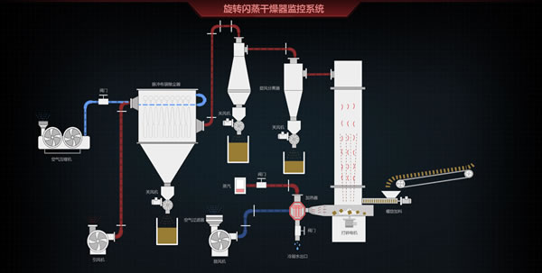 旋转闪蒸干燥机监测系统