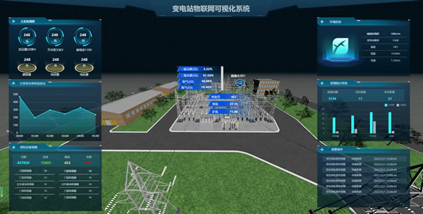 【场景】变电站物联网可视化系统