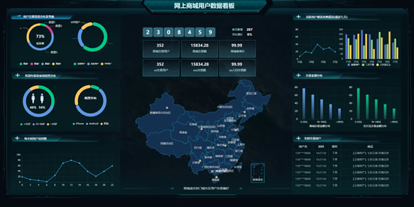 商城用户数据看板