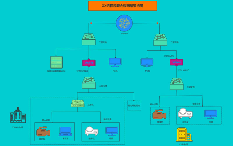 XX远程视频会议网络结构图