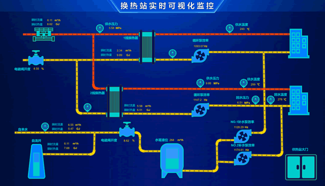 换热站实时可视化监控系统-智慧城市-Web组态可视化