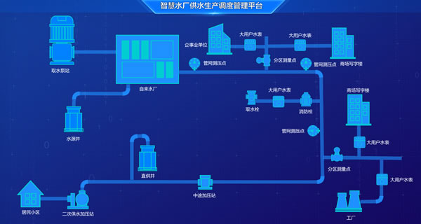 智慧水厂-供水生产调度管理平台