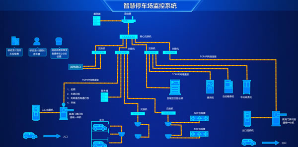 智慧停车场监控系统