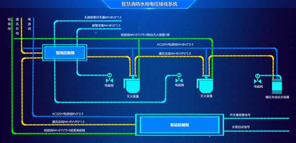 智慧消防水炮电控接线系统