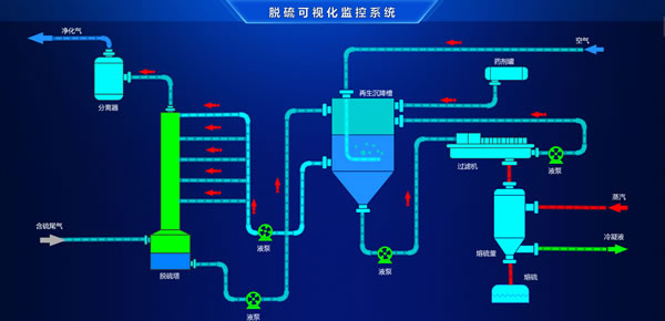 脱硫可视化监控系统