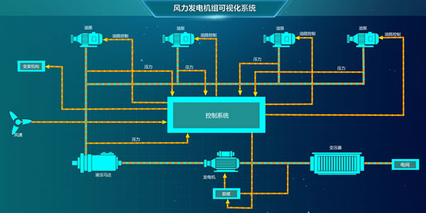 风力发电机组可视化系统