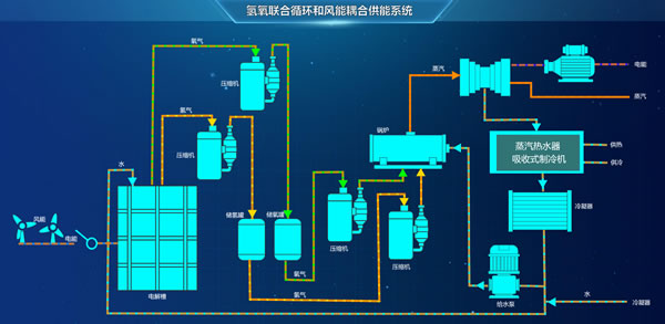 氢氧联合循环和风能耦合功能系统