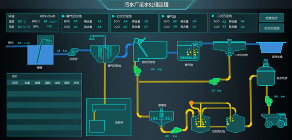 智慧水务-污水厂废水处理流程