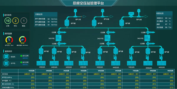 厨房空压站管理平台