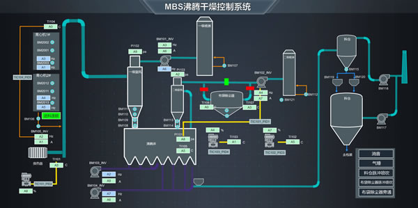 MBS沸腾干燥控制系统