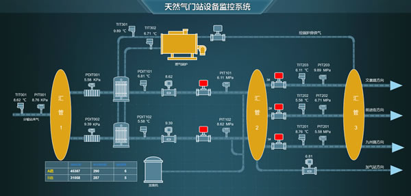 天然气门站设备监控系统