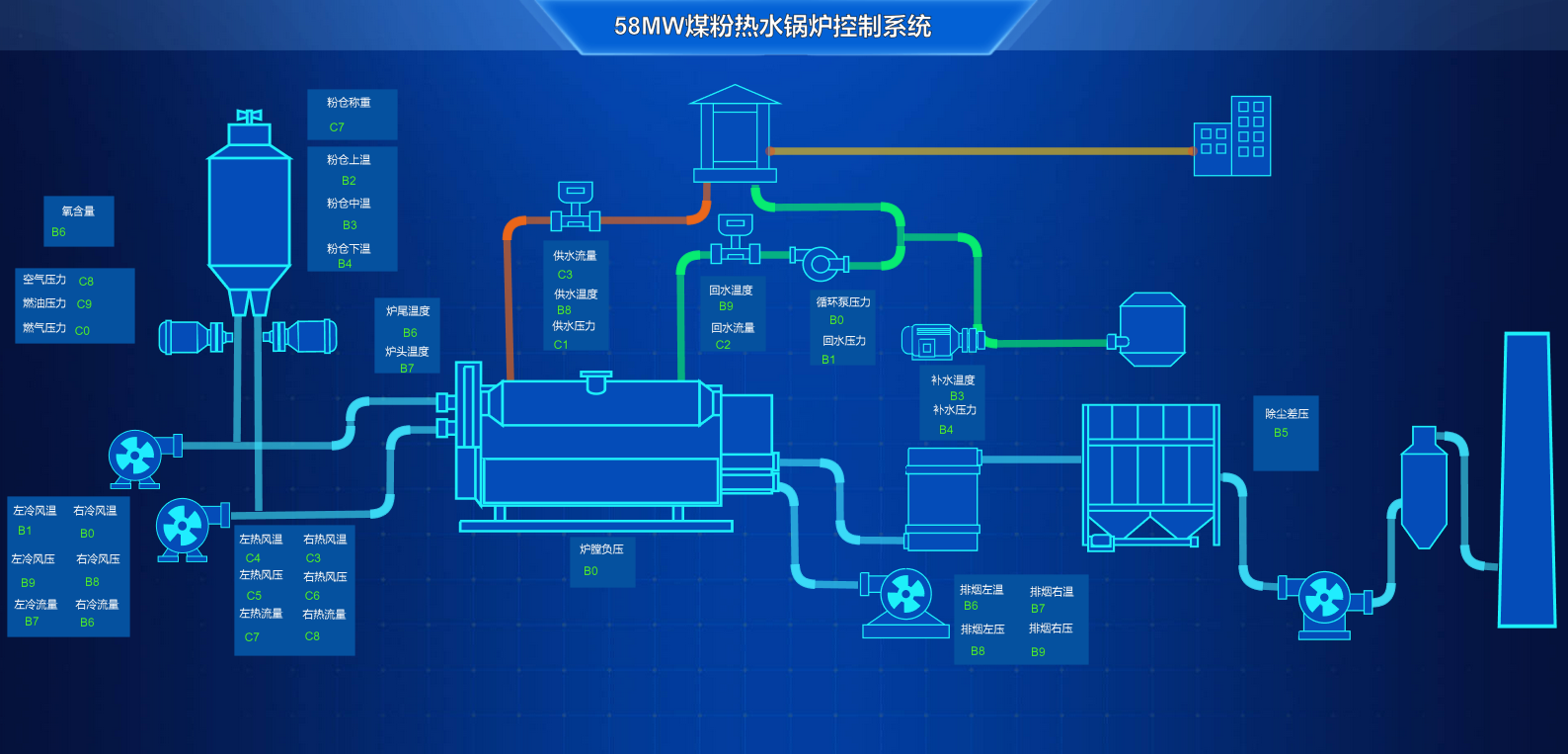 58MW煤粉热水锅炉控制系统