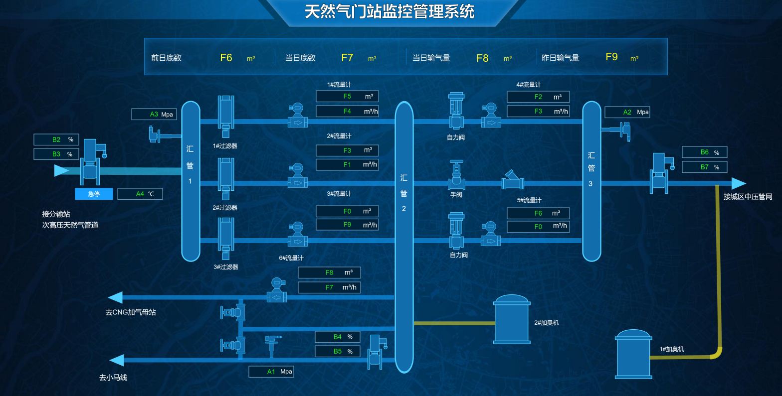 天然气门站监控管理系统