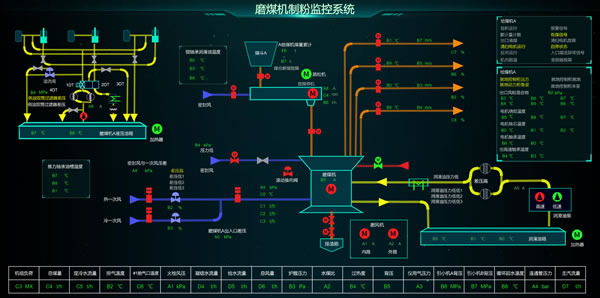 磨煤机制粉监控系统