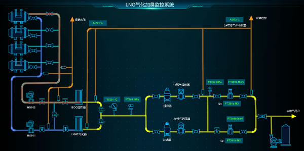 LNG气化加臭监控系统