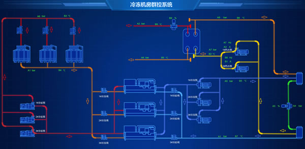 冷冻机房群控系统