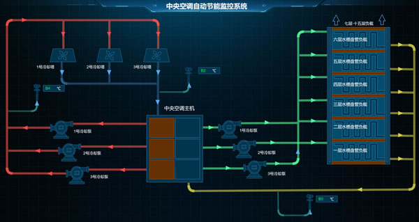 中央空调自动节能监控系统