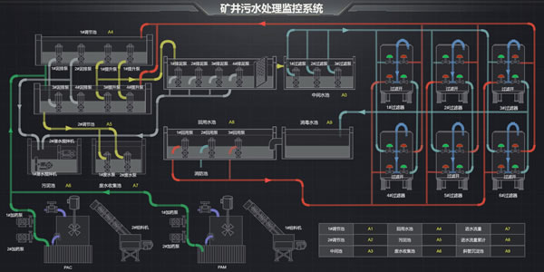 矿井污水处理监控系统