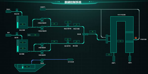 脱硝控制系统