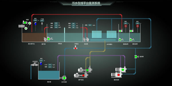污水在线平台监测系统