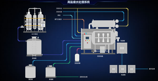 高盐废水处理监控系统