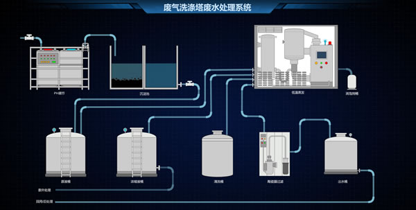 废气洗涤塔废水处理系统