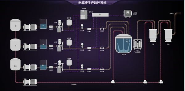 电解液生产监控系统