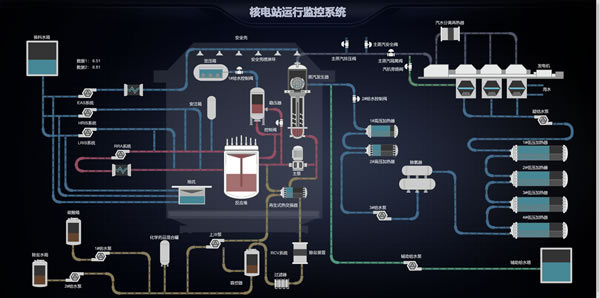 核电站运行监控系统